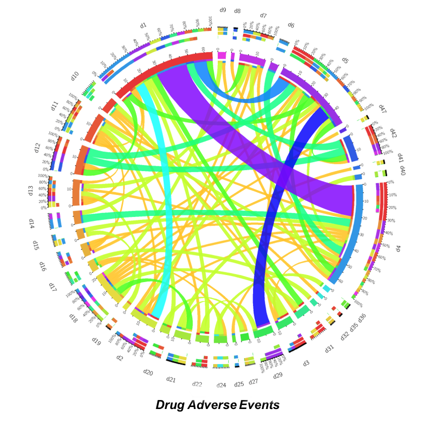 Drug adverse events computational model.