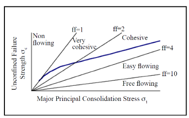 Flow function chart