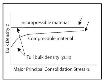 Powder compressibility chart
