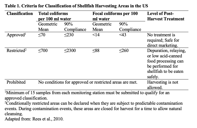 Table 1: Criteria for Classification of Shellfish Harvesting Areas in the US