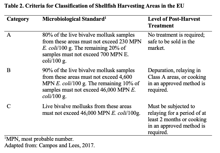 Table 2: Criteria for Classification of Shellfish Harvesting Areas in the EU