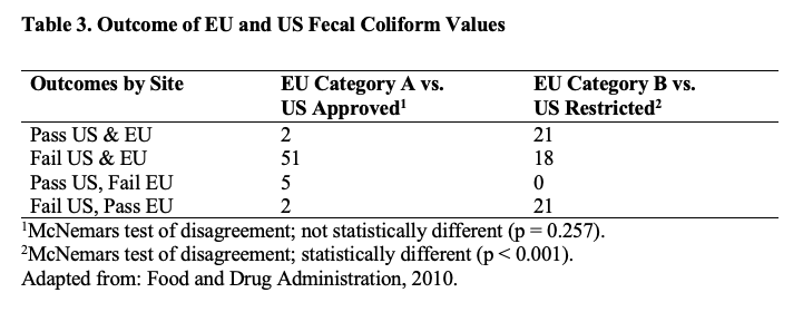 Table 3: Outcome of EU and US Fecal Coliform Values