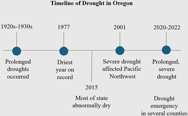 Timeline of Major Drought Events in Oregon