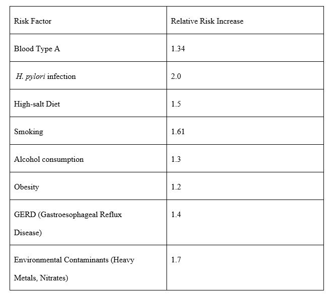A table about the relative risk increase for stomach cancer based on key risk factors.