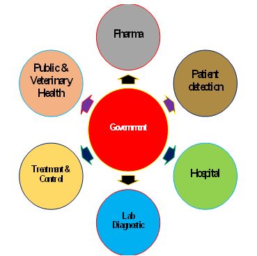 One Health Graph from India